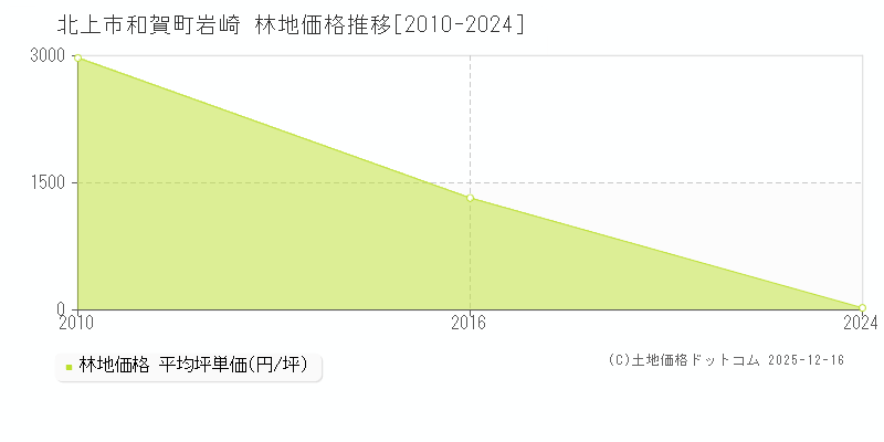 和賀町岩崎(北上市)の林地価格推移グラフ(坪単価)[2010-2024年]