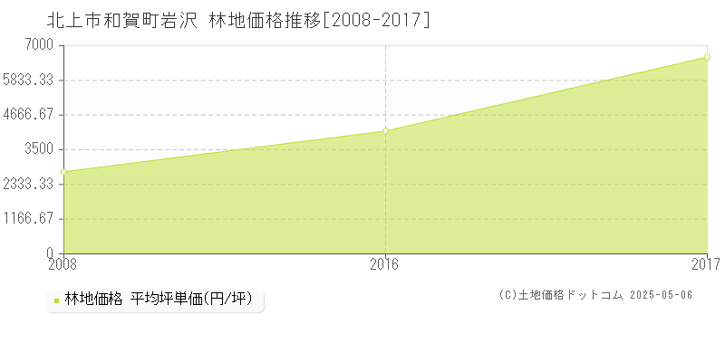 和賀町岩沢(北上市)の林地価格推移グラフ(坪単価)[2008-2017年]