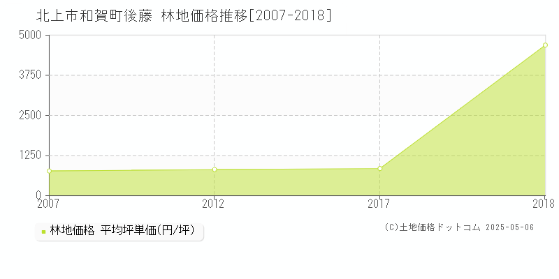 和賀町後藤(北上市)の林地価格推移グラフ(坪単価)[2007-2018年]