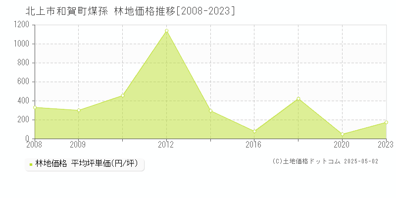 和賀町煤孫(北上市)の林地価格推移グラフ(坪単価)[2008-2023年]