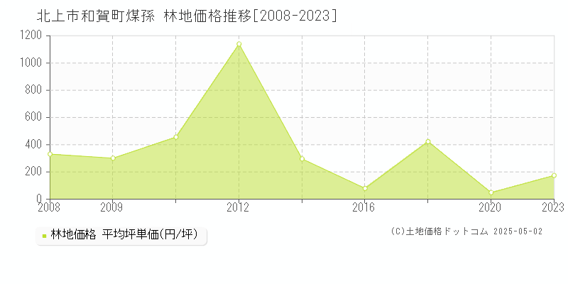 北上市和賀町煤孫の林地価格推移グラフ 