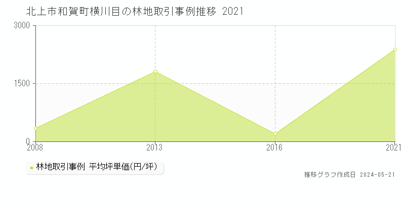 北上市和賀町横川目の林地価格推移グラフ 