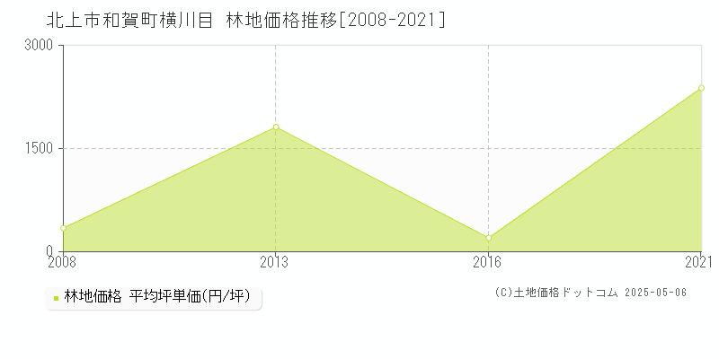 和賀町横川目(北上市)の林地価格推移グラフ(坪単価)[2008-2021年]