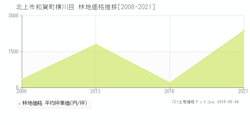 北上市和賀町横川目の林地価格推移グラフ 