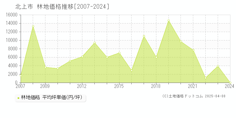 北上市全域の林地取引事例推移グラフ 