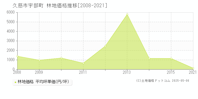 久慈市宇部町の林地価格推移グラフ 