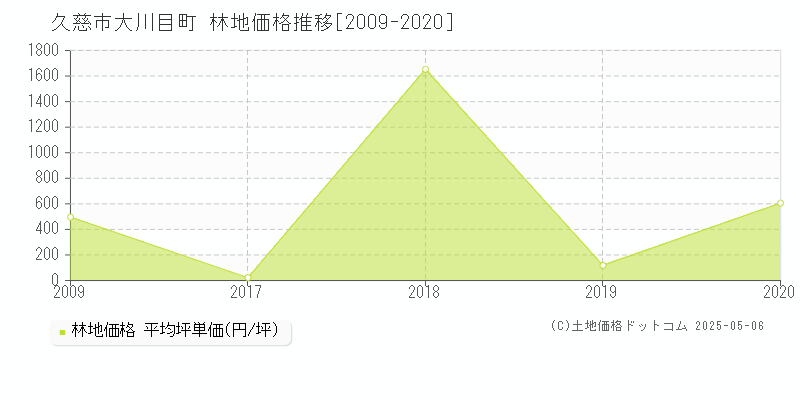 大川目町(久慈市)の林地価格推移グラフ(坪単価)[2009-2020年]