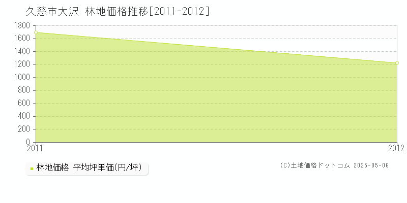 大沢(久慈市)の林地価格推移グラフ(坪単価)[2011-2012年]