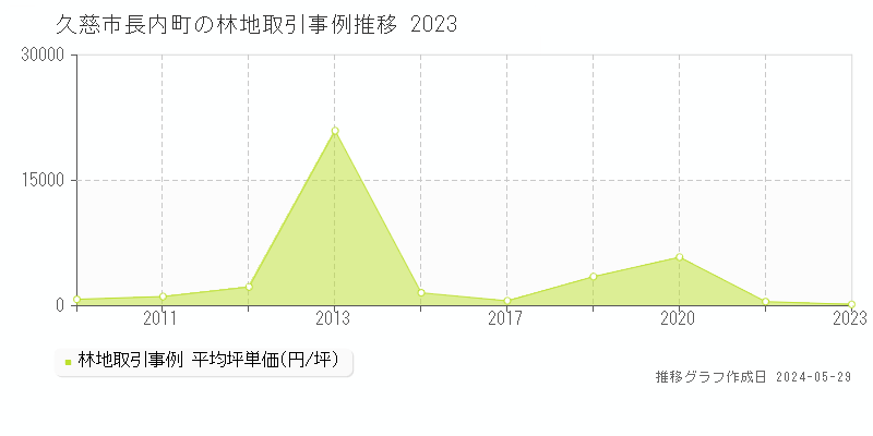 久慈市長内町の林地価格推移グラフ 