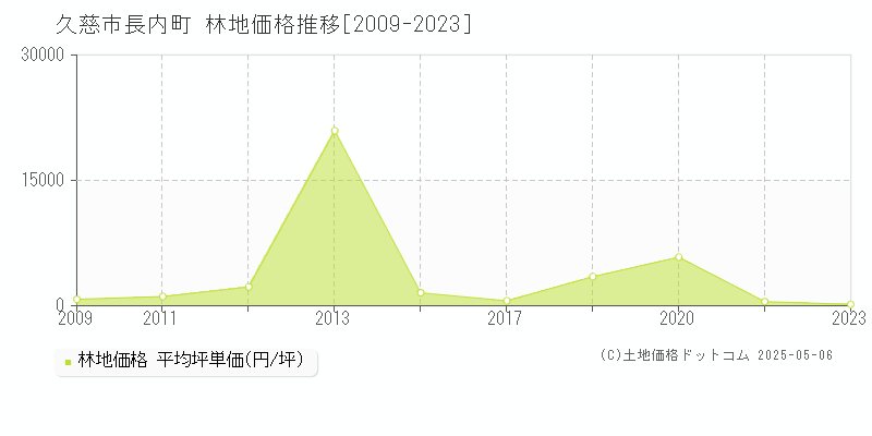 長内町(久慈市)の林地価格推移グラフ(坪単価)[2009-2023年]