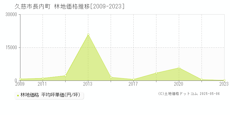 久慈市長内町の林地価格推移グラフ 