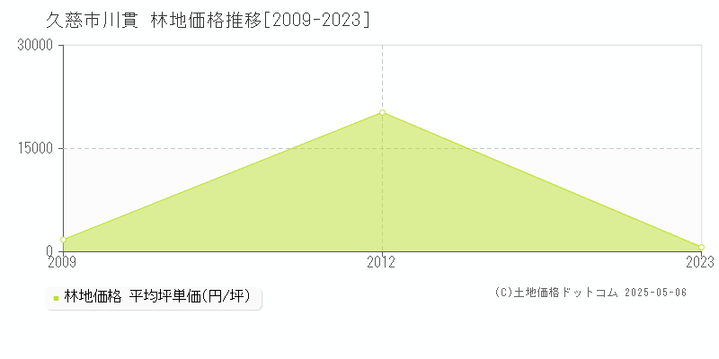 川貫(久慈市)の林地価格推移グラフ(坪単価)[2009-2023年]