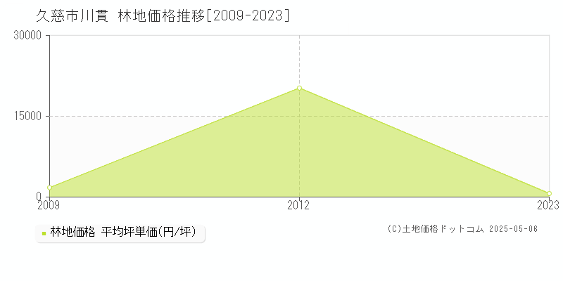 久慈市川貫の林地価格推移グラフ 