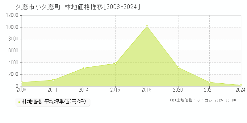 小久慈町(久慈市)の林地価格推移グラフ(坪単価)[2008-2024年]