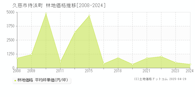 久慈市侍浜町の林地価格推移グラフ 