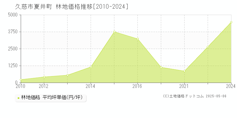 夏井町(久慈市)の林地価格推移グラフ(坪単価)[2010-2024年]