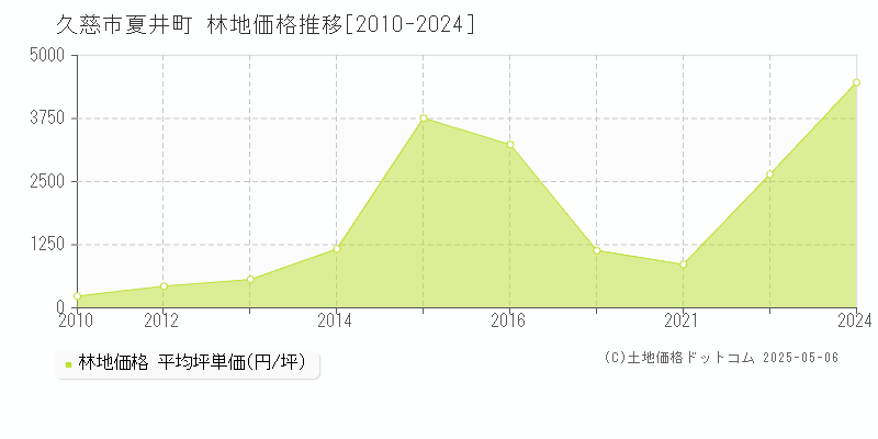 久慈市夏井町の林地価格推移グラフ 