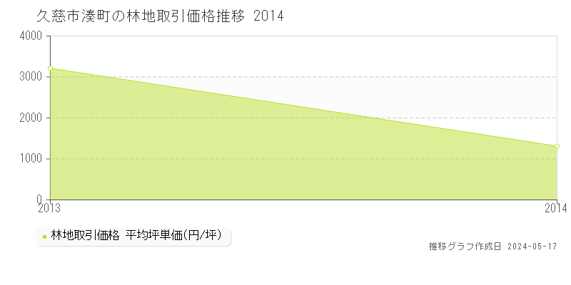 久慈市湊町の林地価格推移グラフ 