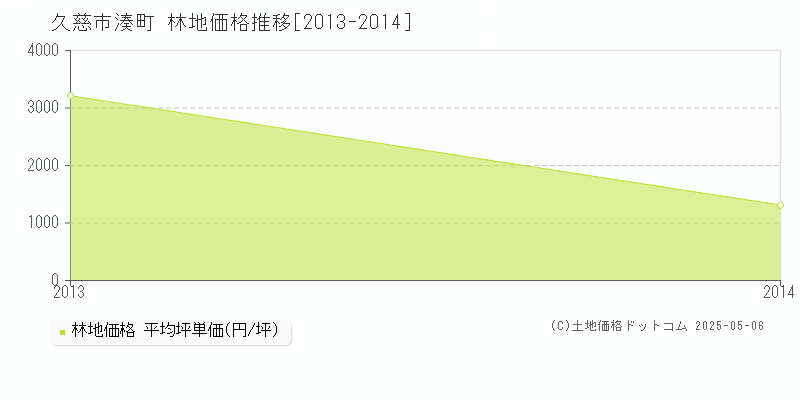 湊町(久慈市)の林地価格推移グラフ(坪単価)[2013-2014年]