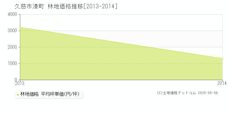 久慈市湊町の林地価格推移グラフ 