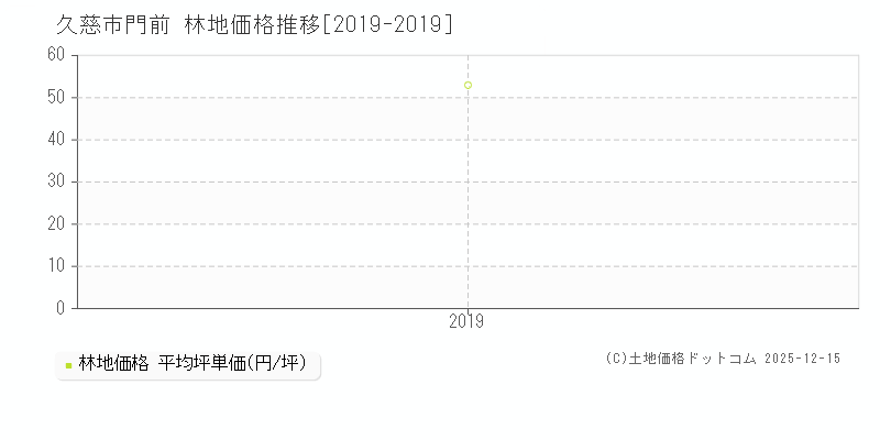 門前(久慈市)の林地価格推移グラフ(坪単価)[2019-2019年]