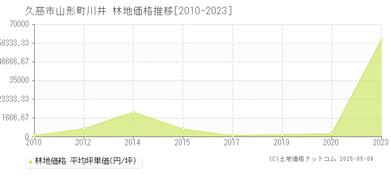 山形町川井(久慈市)の林地価格推移グラフ(坪単価)[2010-2023年]