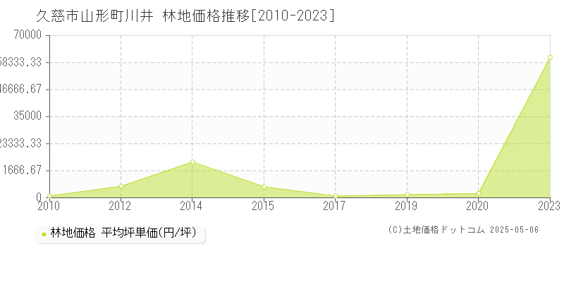 久慈市山形町川井の林地取引事例推移グラフ 