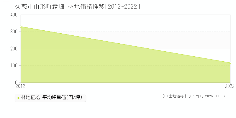 山形町霜畑(久慈市)の林地価格推移グラフ(坪単価)[2012-2022年]