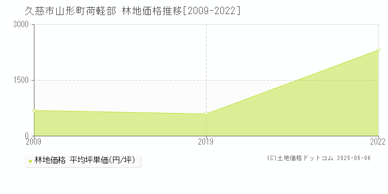 山形町荷軽部(久慈市)の林地価格推移グラフ(坪単価)[2009-2022年]