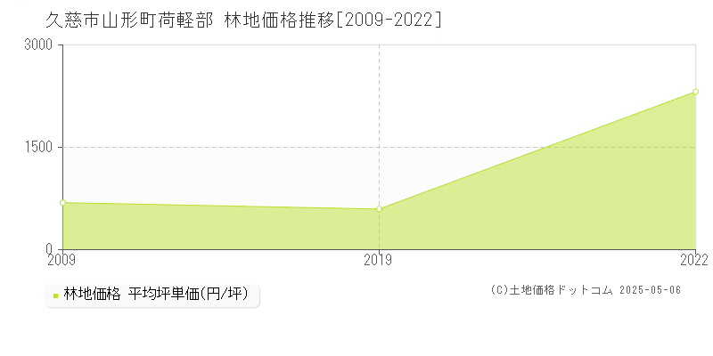 久慈市山形町荷軽部の林地価格推移グラフ 