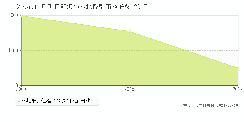 久慈市山形町日野沢の林地価格推移グラフ 