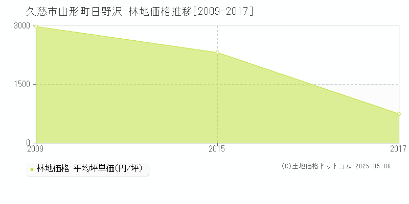 山形町日野沢(久慈市)の林地価格推移グラフ(坪単価)[2009-2017年]