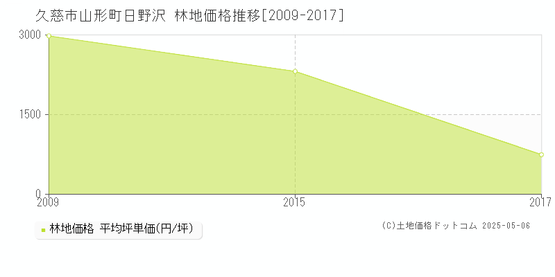 久慈市山形町日野沢の林地価格推移グラフ 