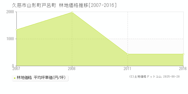 山形町戸呂町(久慈市)の林地価格推移グラフ(坪単価)[2007-2016年]