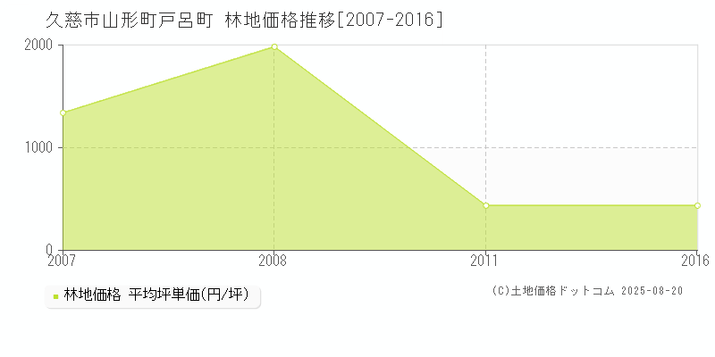 久慈市山形町戸呂町の林地取引事例推移グラフ 