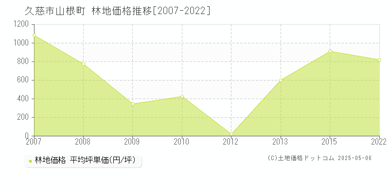 山根町(久慈市)の林地価格推移グラフ(坪単価)[2007-2022年]