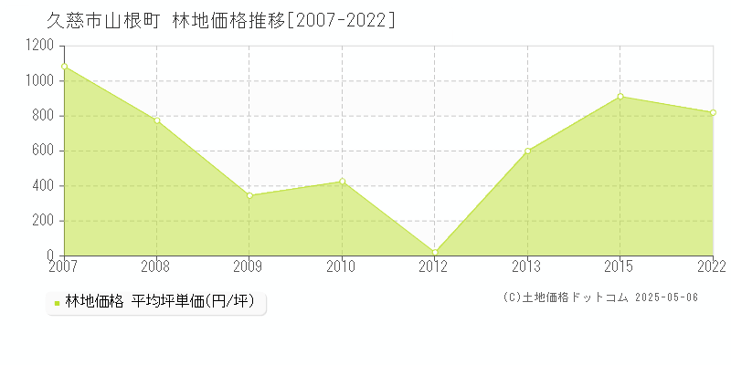 久慈市山根町の林地価格推移グラフ 