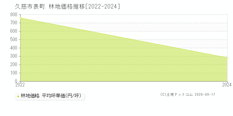 久慈市表町の林地価格推移グラフ(坪単価)[2022-2024年]