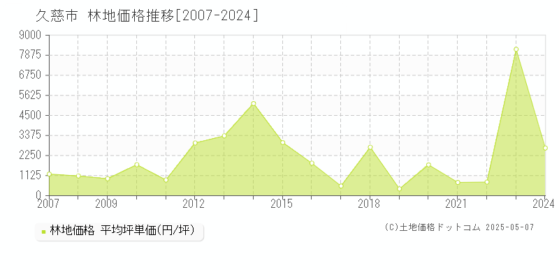 久慈市(岩手県)の林地価格推移グラフ(坪単価)[2007-2024年]