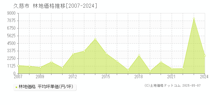 久慈市全域の林地取引価格推移グラフ 