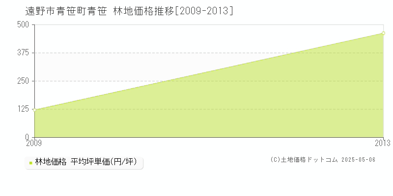 青笹町青笹(遠野市)の林地価格推移グラフ(坪単価)[2009-2013年]