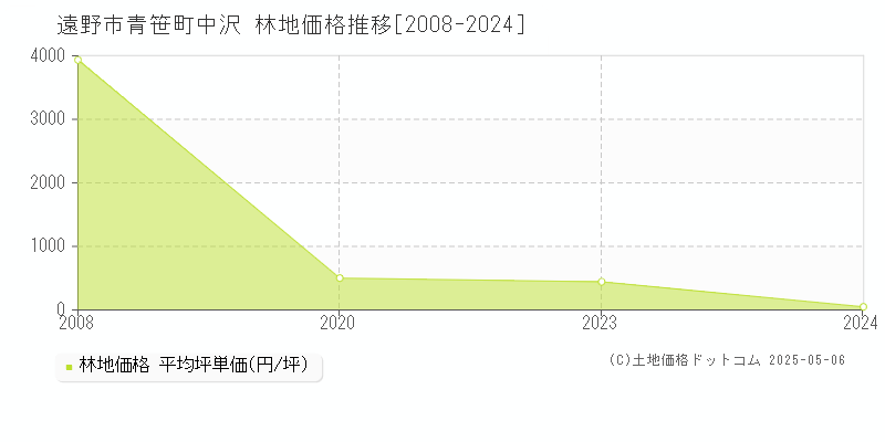 青笹町中沢(遠野市)の林地価格推移グラフ(坪単価)[2008-2024年]