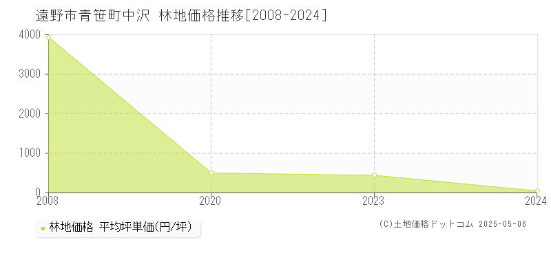 遠野市青笹町中沢の林地価格推移グラフ 