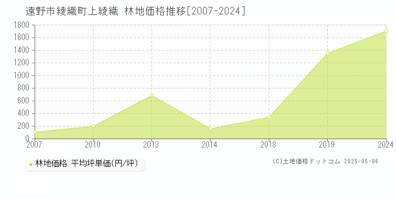 綾織町上綾織(遠野市)の林地価格推移グラフ(坪単価)[2007-2024年]