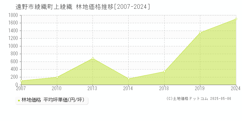 遠野市綾織町上綾織の林地価格推移グラフ 