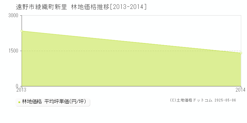 綾織町新里(遠野市)の林地価格推移グラフ(坪単価)[2013-2014年]