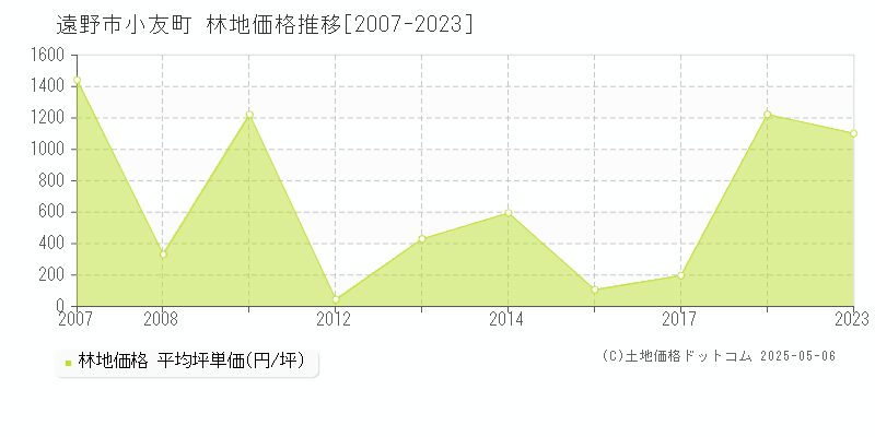 小友町(遠野市)の林地価格推移グラフ(坪単価)[2007-2023年]