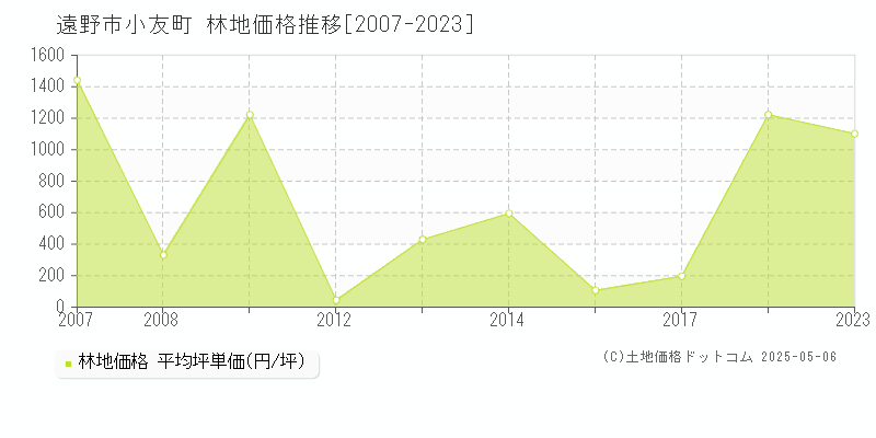 遠野市小友町の林地価格推移グラフ 