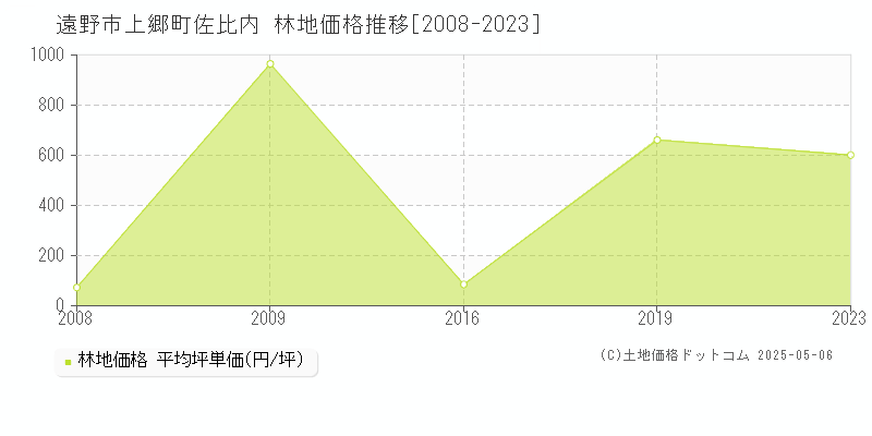 上郷町佐比内(遠野市)の林地価格推移グラフ(坪単価)[2008-2023年]