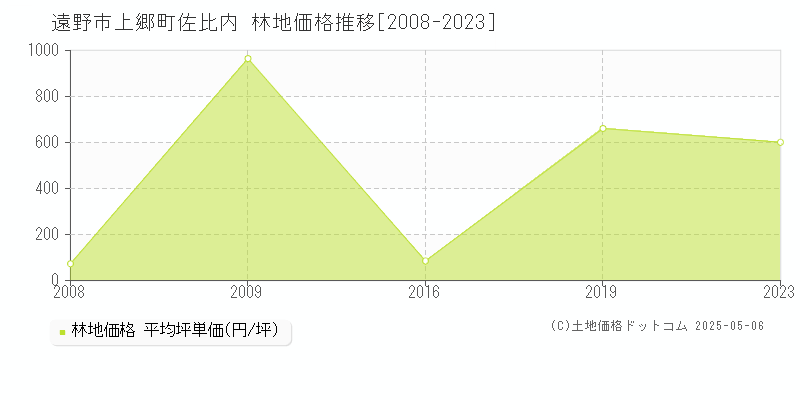 遠野市上郷町佐比内の林地価格推移グラフ 